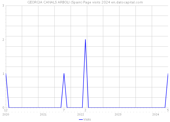 GEORGIA CANALS ARBOLI (Spain) Page visits 2024 