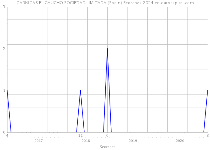 CARNICAS EL GAUCHO SOCIEDAD LIMITADA (Spain) Searches 2024 