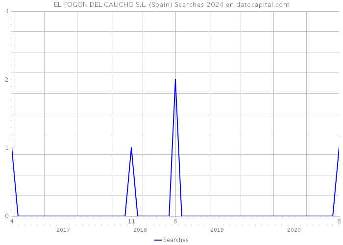 EL FOGON DEL GAUCHO S.L. (Spain) Searches 2024 