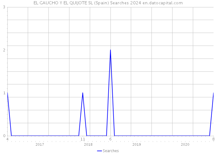 EL GAUCHO Y EL QUIJOTE SL (Spain) Searches 2024 