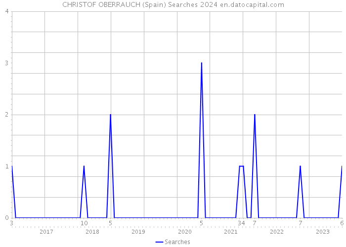 CHRISTOF OBERRAUCH (Spain) Searches 2024 