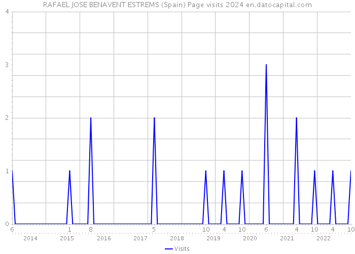 RAFAEL JOSE BENAVENT ESTREMS (Spain) Page visits 2024 