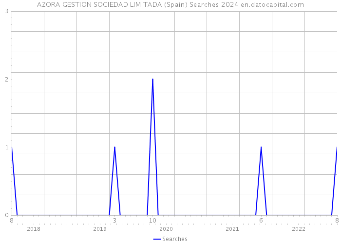 AZORA GESTION SOCIEDAD LIMITADA (Spain) Searches 2024 