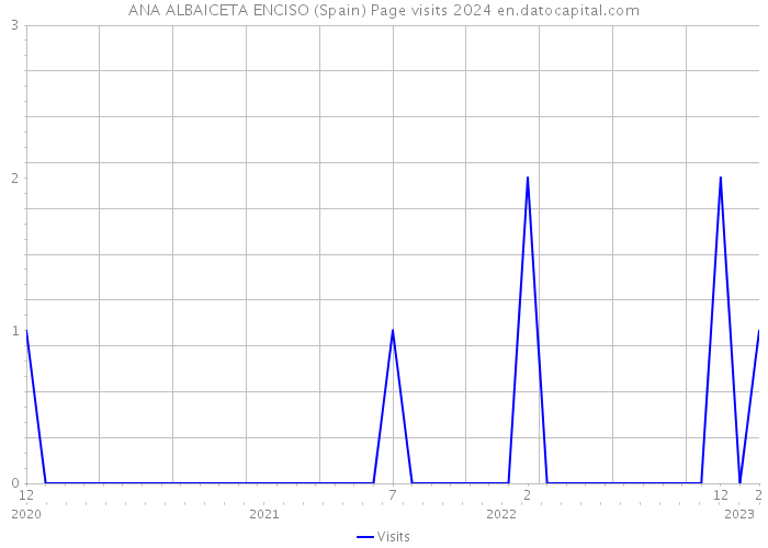 ANA ALBAICETA ENCISO (Spain) Page visits 2024 