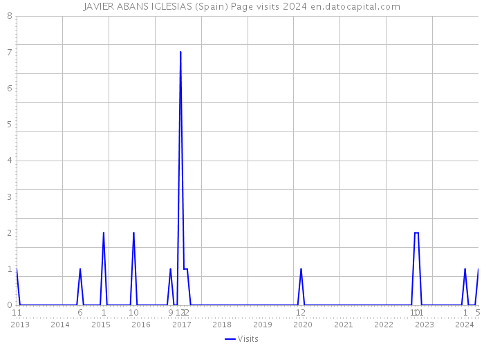JAVIER ABANS IGLESIAS (Spain) Page visits 2024 