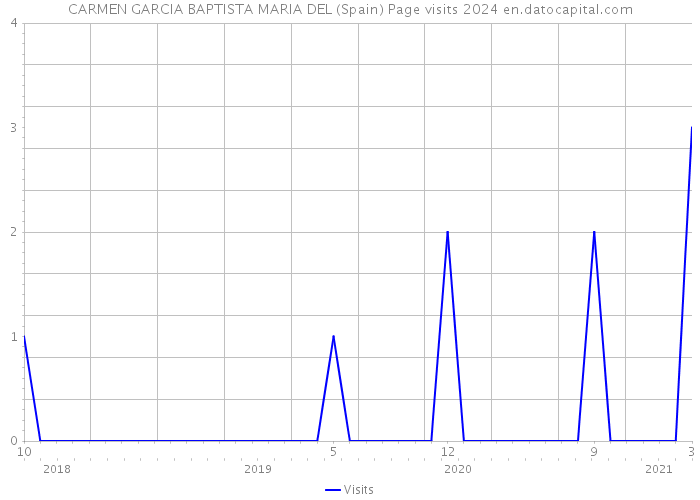 CARMEN GARCIA BAPTISTA MARIA DEL (Spain) Page visits 2024 