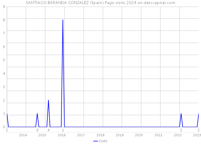 SANTIAGO BARANDA GONZALEZ (Spain) Page visits 2024 