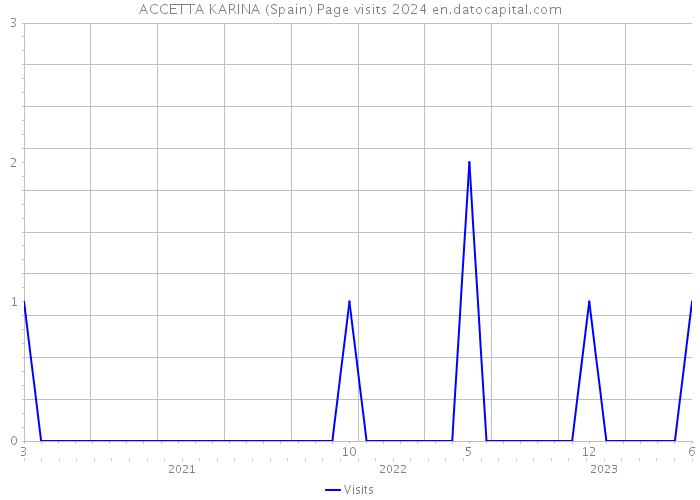 ACCETTA KARINA (Spain) Page visits 2024 