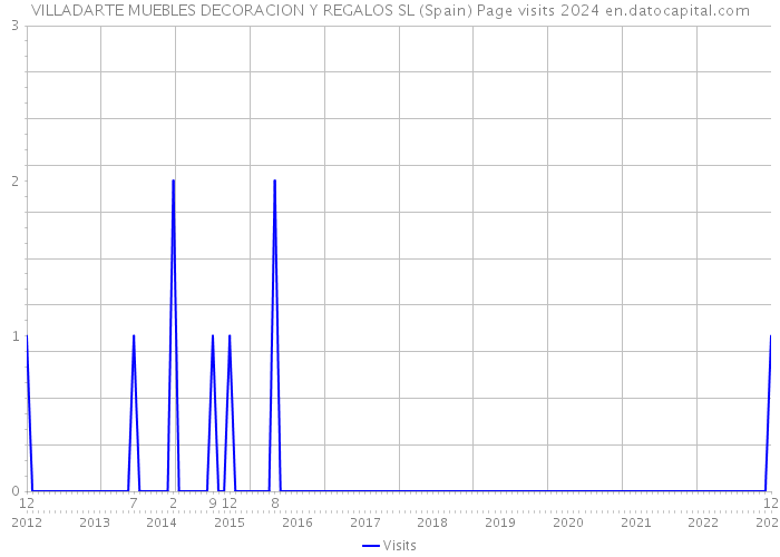 VILLADARTE MUEBLES DECORACION Y REGALOS SL (Spain) Page visits 2024 