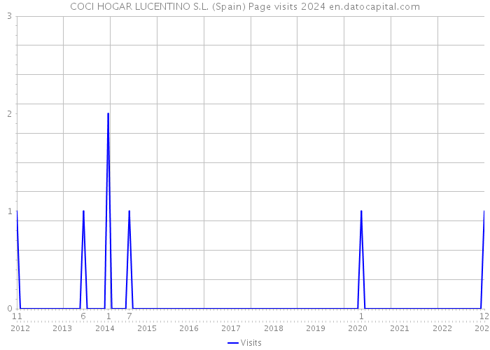 COCI HOGAR LUCENTINO S.L. (Spain) Page visits 2024 