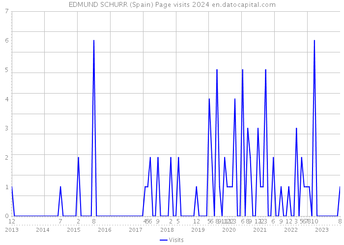 EDMUND SCHURR (Spain) Page visits 2024 