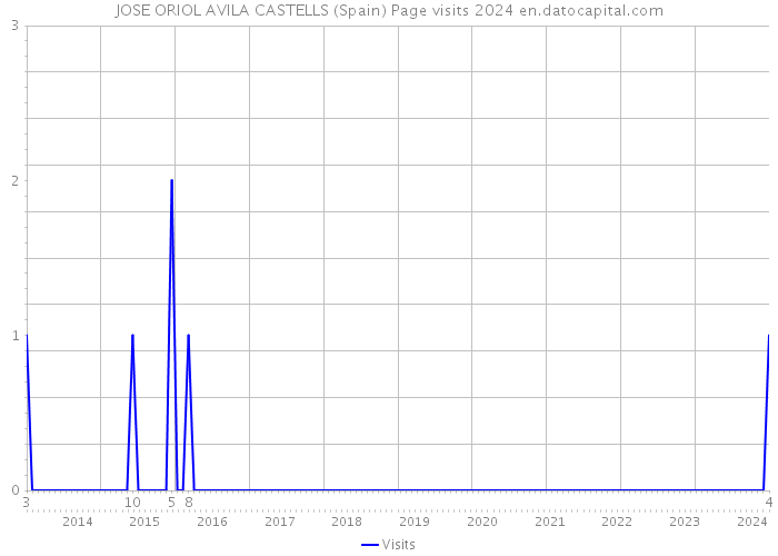 JOSE ORIOL AVILA CASTELLS (Spain) Page visits 2024 
