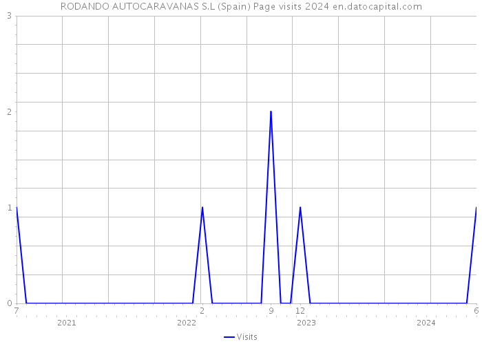 RODANDO AUTOCARAVANAS S.L (Spain) Page visits 2024 