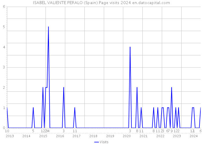 ISABEL VALIENTE PERALO (Spain) Page visits 2024 