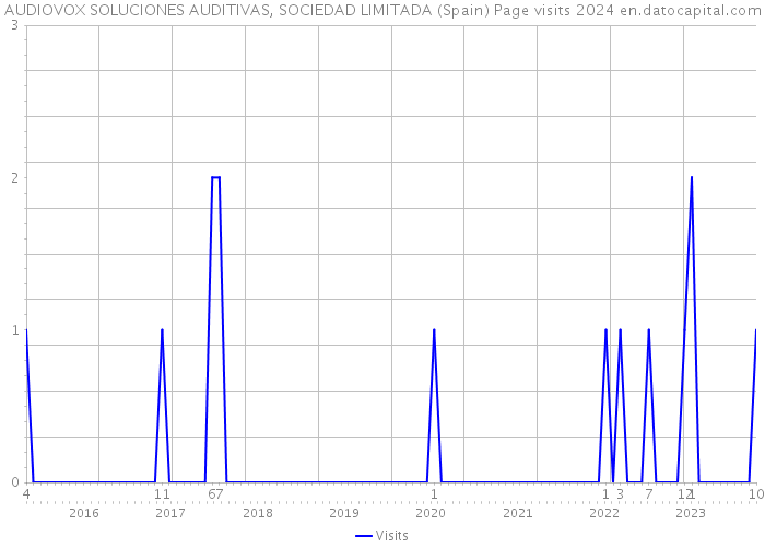 AUDIOVOX SOLUCIONES AUDITIVAS, SOCIEDAD LIMITADA (Spain) Page visits 2024 