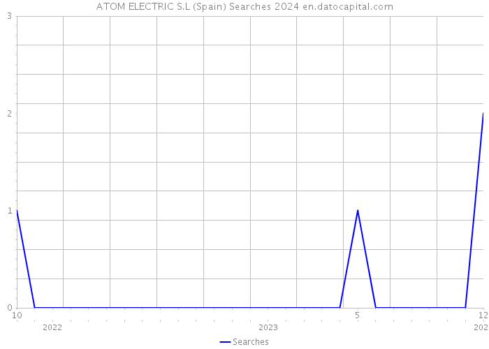 ATOM ELECTRIC S.L (Spain) Searches 2024 