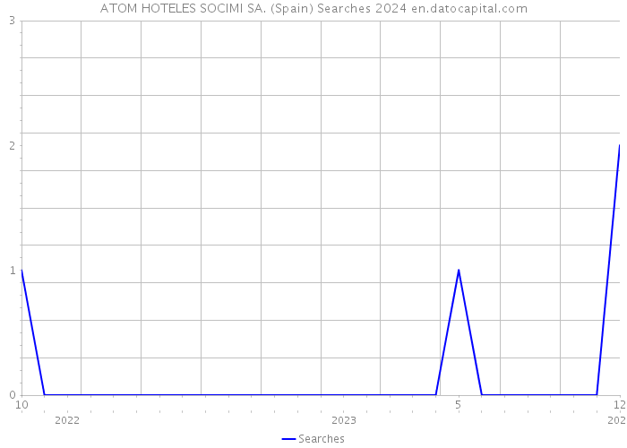 ATOM HOTELES SOCIMI SA. (Spain) Searches 2024 