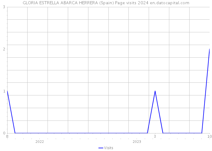 GLORIA ESTRELLA ABARCA HERRERA (Spain) Page visits 2024 