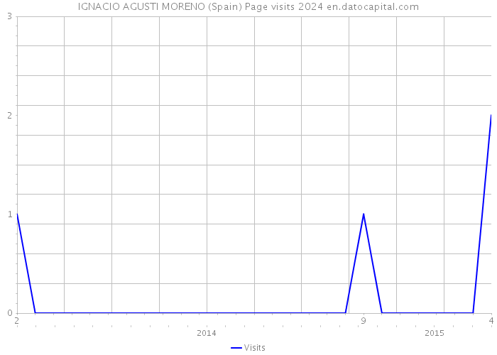 IGNACIO AGUSTI MORENO (Spain) Page visits 2024 