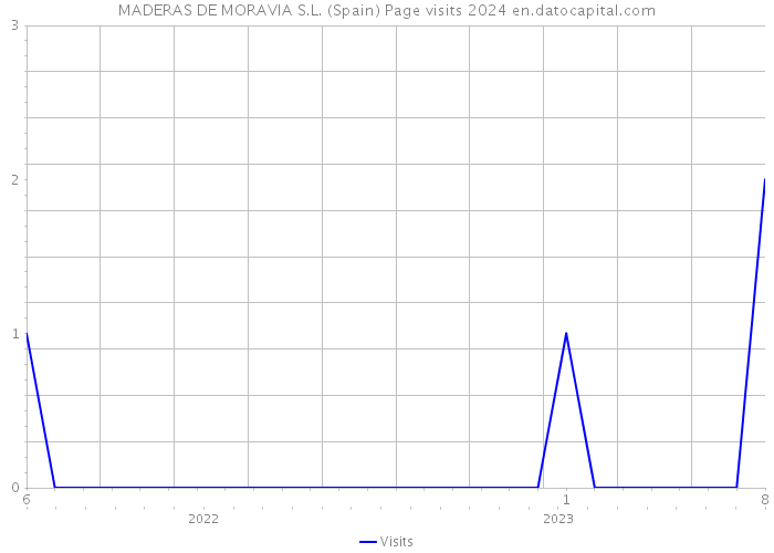 MADERAS DE MORAVIA S.L. (Spain) Page visits 2024 
