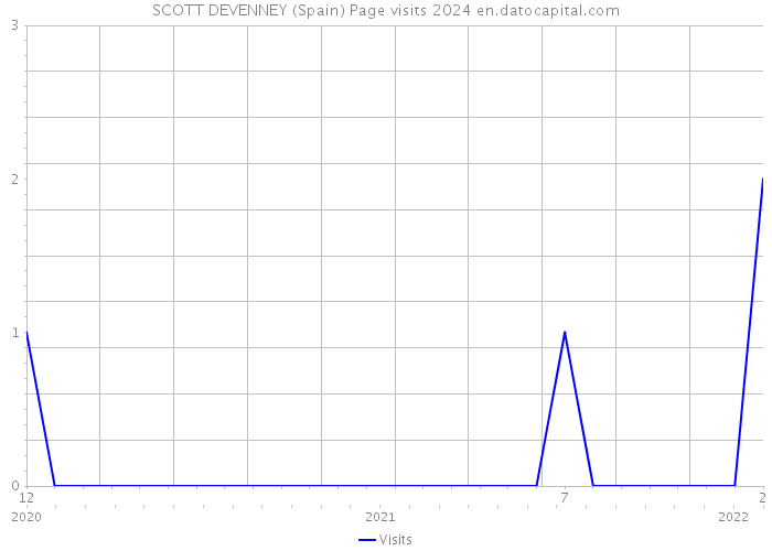 SCOTT DEVENNEY (Spain) Page visits 2024 