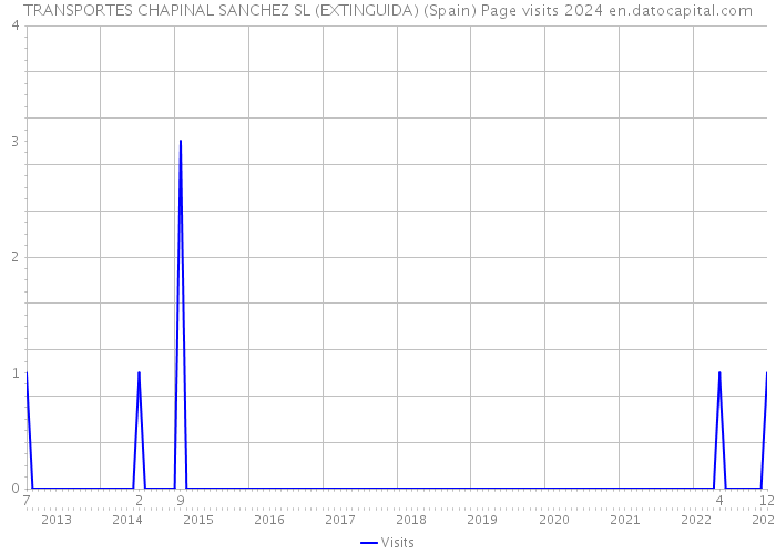 TRANSPORTES CHAPINAL SANCHEZ SL (EXTINGUIDA) (Spain) Page visits 2024 