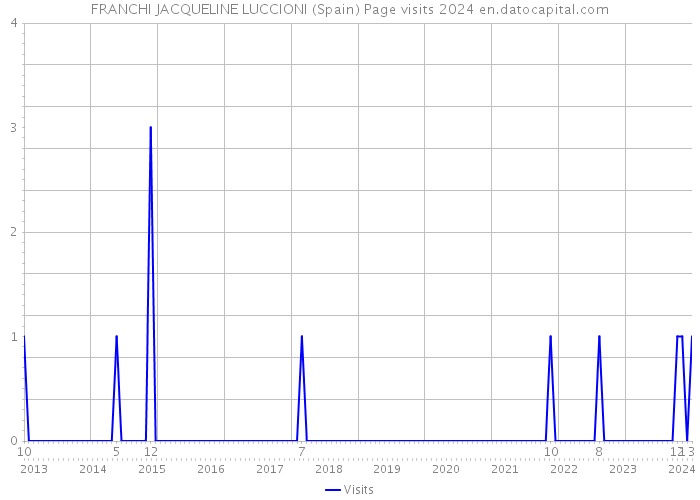 FRANCHI JACQUELINE LUCCIONI (Spain) Page visits 2024 