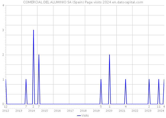 COMERCIAL DEL ALUMINIO SA (Spain) Page visits 2024 