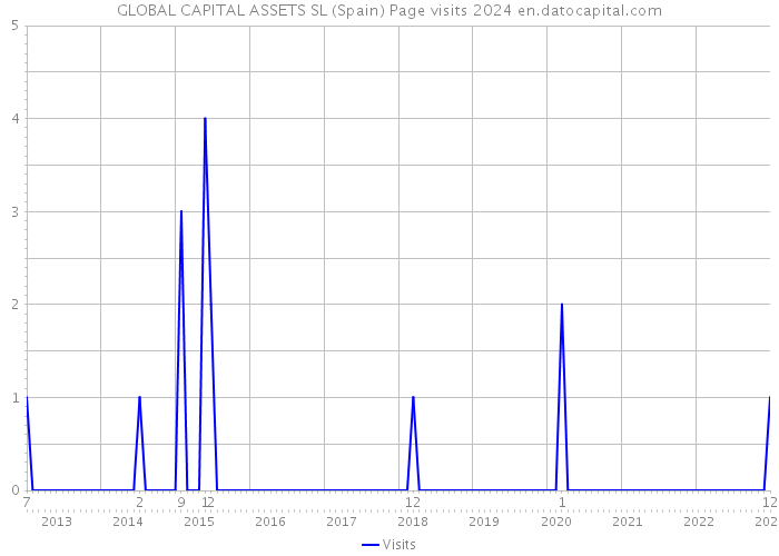 GLOBAL CAPITAL ASSETS SL (Spain) Page visits 2024 