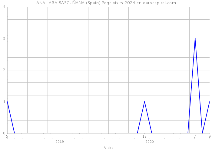 ANA LARA BASCUÑANA (Spain) Page visits 2024 