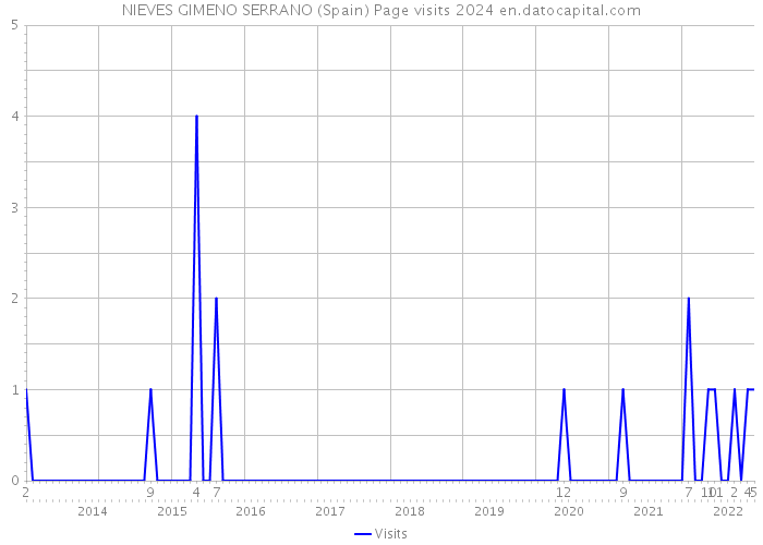 NIEVES GIMENO SERRANO (Spain) Page visits 2024 