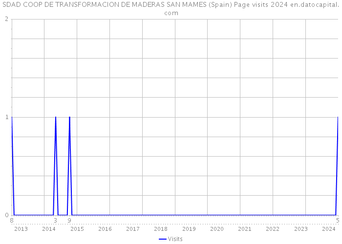 SDAD COOP DE TRANSFORMACION DE MADERAS SAN MAMES (Spain) Page visits 2024 