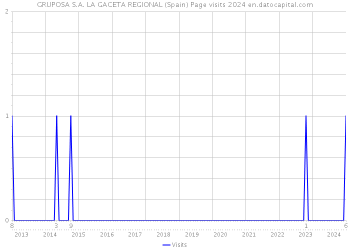 GRUPOSA S.A. LA GACETA REGIONAL (Spain) Page visits 2024 