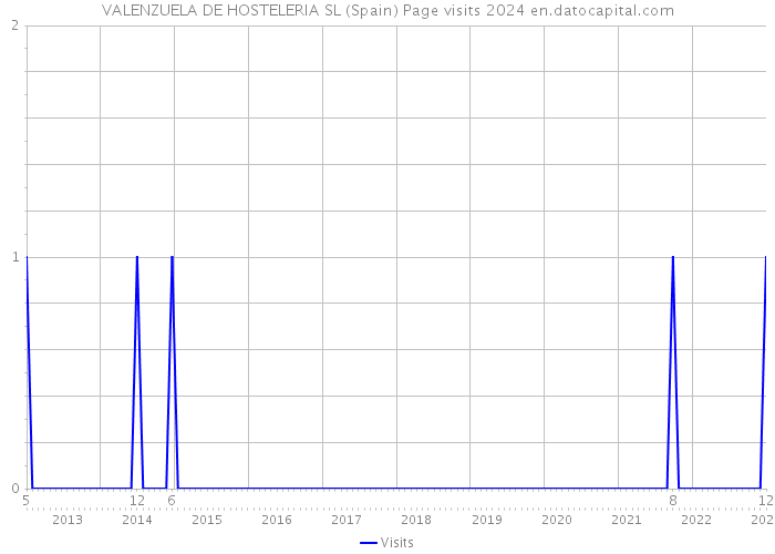 VALENZUELA DE HOSTELERIA SL (Spain) Page visits 2024 