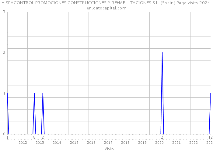 HISPACONTROL PROMOCIONES CONSTRUCCIONES Y REHABILITACIONES S.L. (Spain) Page visits 2024 