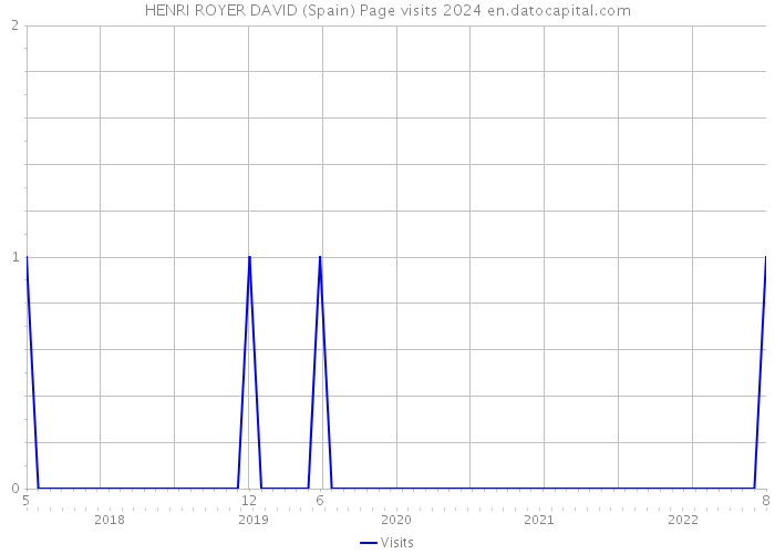 HENRI ROYER DAVID (Spain) Page visits 2024 