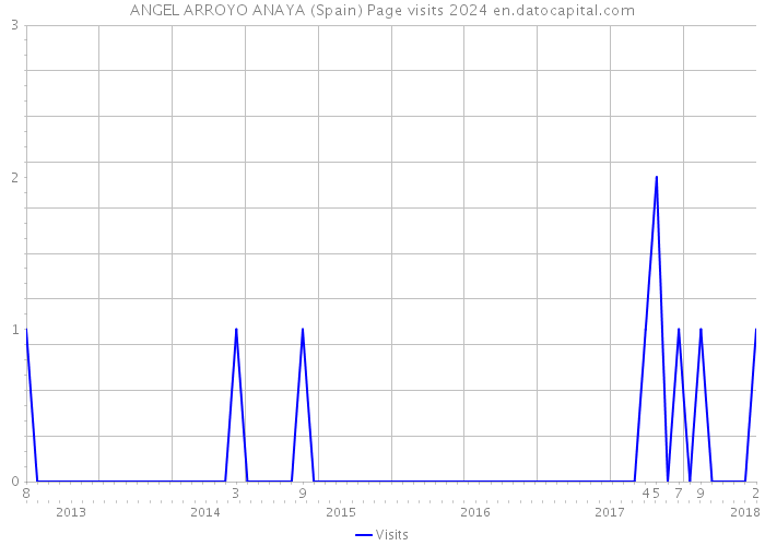 ANGEL ARROYO ANAYA (Spain) Page visits 2024 