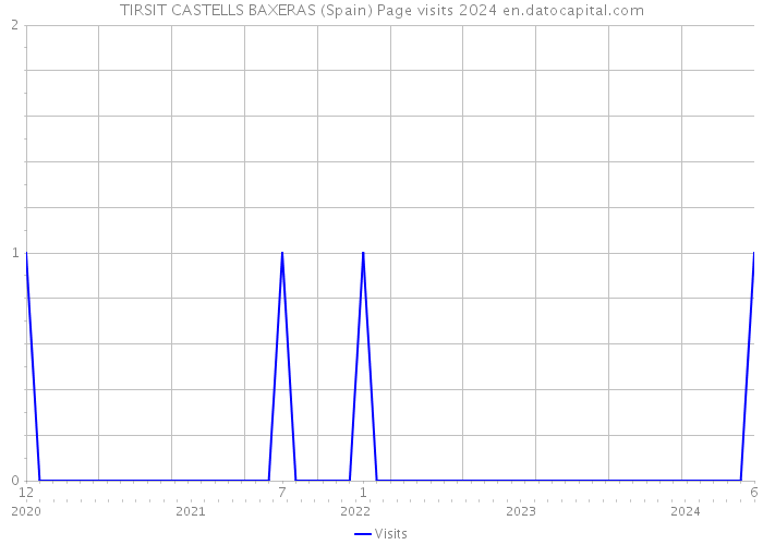 TIRSIT CASTELLS BAXERAS (Spain) Page visits 2024 