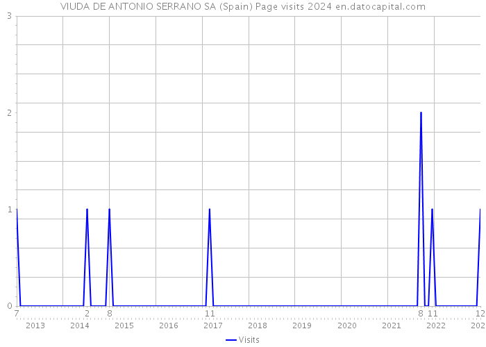 VIUDA DE ANTONIO SERRANO SA (Spain) Page visits 2024 