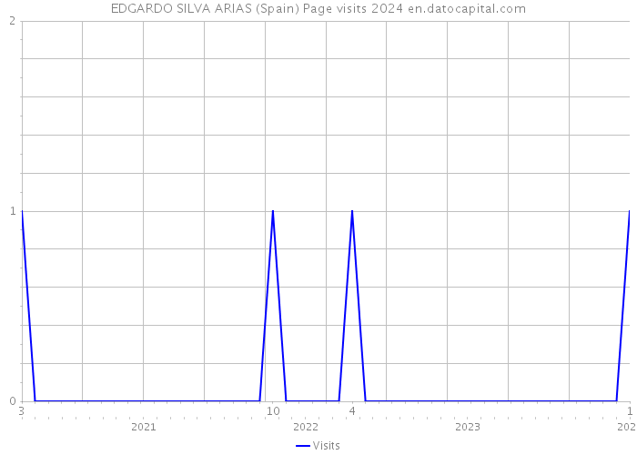 EDGARDO SILVA ARIAS (Spain) Page visits 2024 