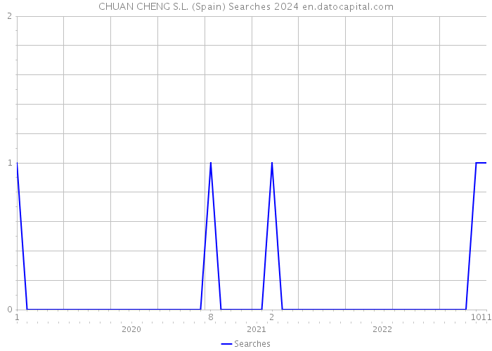 CHUAN CHENG S.L. (Spain) Searches 2024 