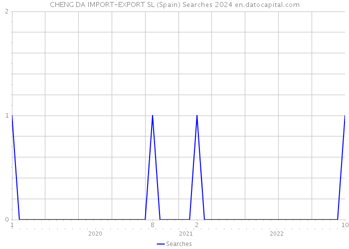 CHENG DA IMPORT-EXPORT SL (Spain) Searches 2024 