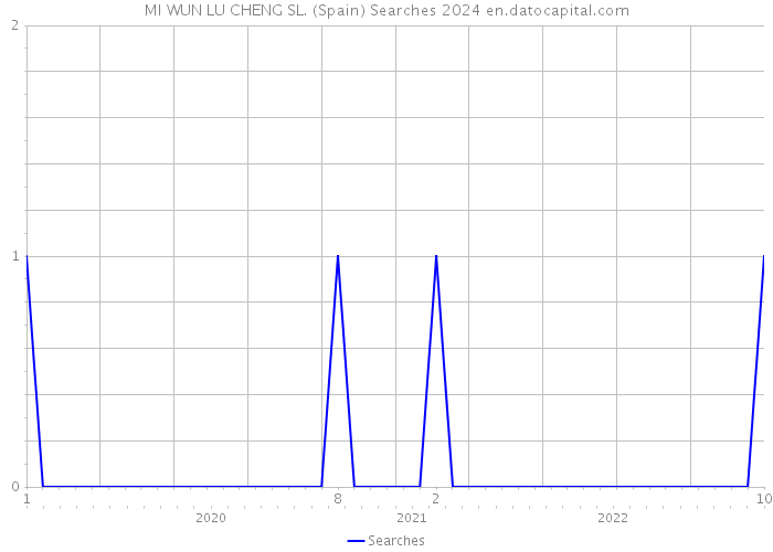 MI WUN LU CHENG SL. (Spain) Searches 2024 