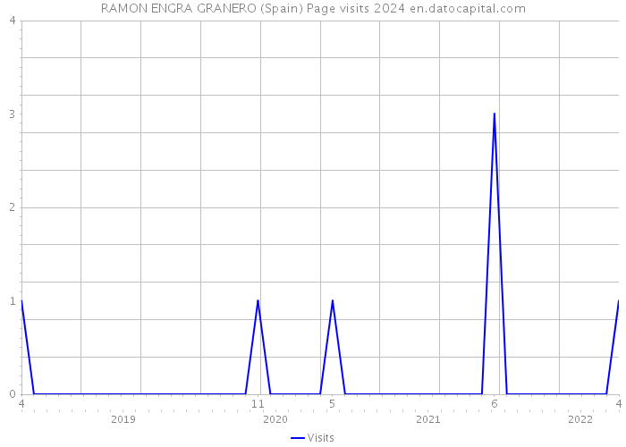 RAMON ENGRA GRANERO (Spain) Page visits 2024 