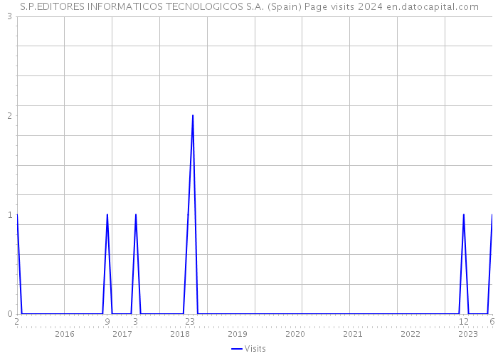 S.P.EDITORES INFORMATICOS TECNOLOGICOS S.A. (Spain) Page visits 2024 