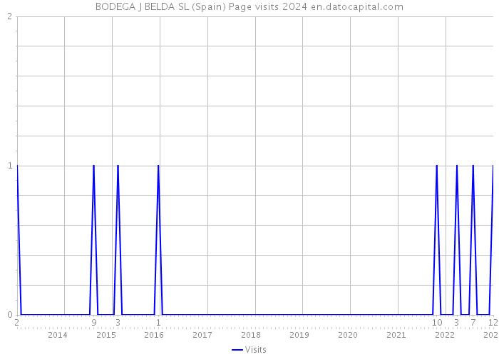 BODEGA J BELDA SL (Spain) Page visits 2024 