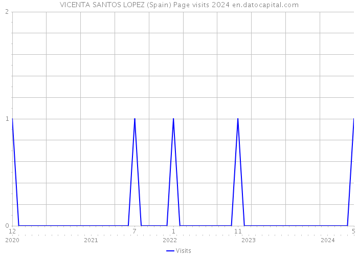 VICENTA SANTOS LOPEZ (Spain) Page visits 2024 