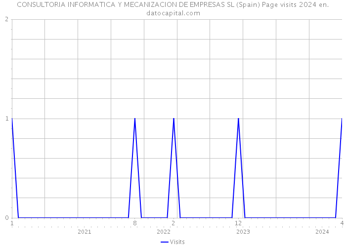CONSULTORIA INFORMATICA Y MECANIZACION DE EMPRESAS SL (Spain) Page visits 2024 