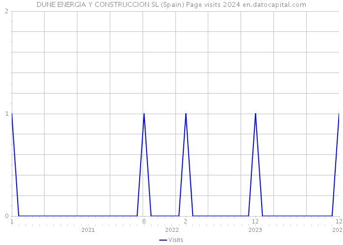 DUNE ENERGIA Y CONSTRUCCION SL (Spain) Page visits 2024 