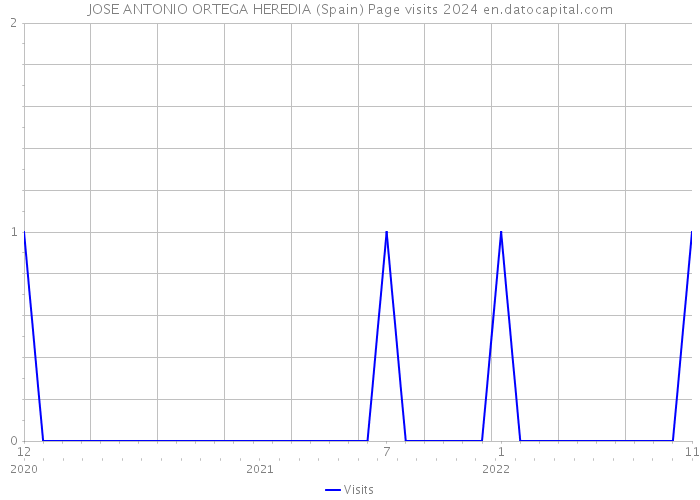 JOSE ANTONIO ORTEGA HEREDIA (Spain) Page visits 2024 